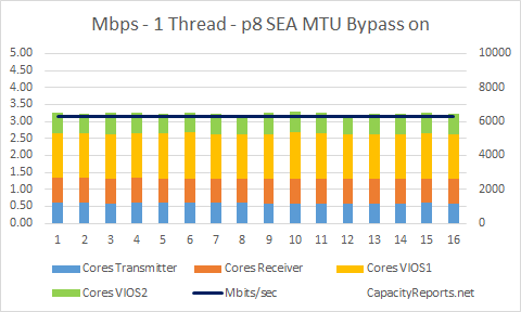 10Gb SEA Mbps 1Thread MTU Bypass on